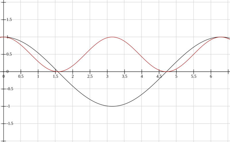 Cosine_squared_graph,_or_half_of_one_plus_the_cosine_of_twice_x.svg